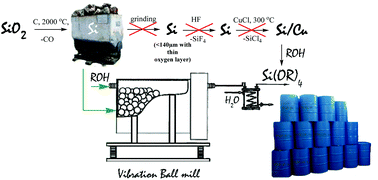 Graphical abstract: Mechanochemistry – a new powerful green approach to the direct synthesis of alkoxysilanes