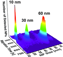 Graphical abstract: Separation and detection of gold nanoparticles with capillary electrophoresis and ICP-MS in single particle mode (CE-SP-ICP-MS)