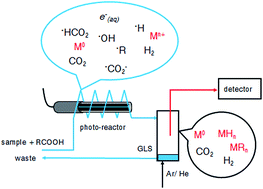 Graphical abstract: Photochemical vapor generation: a radical approach to analyte introduction for atomic spectrometry