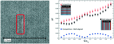 Graphical abstract: Design of surface patterns with optimized thermodynamic driving forces for the directed self-assembly of block copolymers in lithographic applications