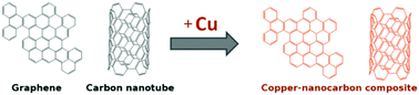 Graphical abstract: Copper matrix nanocomposites based on carbon nanotubes or graphene