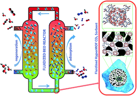 Graphical abstract: Flying MOFs: polyamine-containing fluidized MOF/SiO2 hybrid materials for CO2 capture from post-combustion flue gas