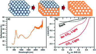 Graphical abstract: Fabrication and optical characterization of polystyrene opal templates for the synthesis of scalable, nanoporous (photo)electrocatalytic materials by electrodeposition