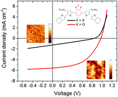 Graphical abstract: Investigating the effect of heteroatom substitution in 2,1,3-benzoxadiazole and 2,1,3-benzothiadiazole compounds for organic photovoltaics