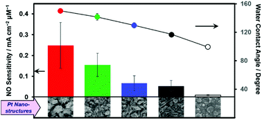 Graphical abstract: Selectivity enhancement of amperometric nitric oxide detection via shape-controlled electrodeposition of platinum nanostructures