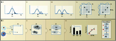 Graphical abstract: New mass spectrometry technologies contributing towards comprehensive and high throughput omics analyses of single cells