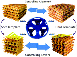 Graphical abstract: Ordered meso- and macroporous perovskite oxide catalysts for emerging applications