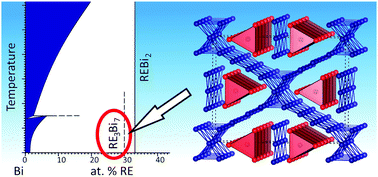 Graphical abstract: Yet again, new compounds found in systems with known binary phase diagrams. Synthesis, crystal and electronic structure of Nd3Bi7 and Sm3Bi7