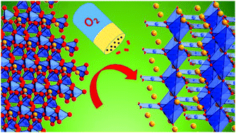 Graphical abstract: BaCoO2+δ: a new highly oxygen deficient perovskite-related phase with unusual Co coordination obtained by high temperature reaction with short reaction times