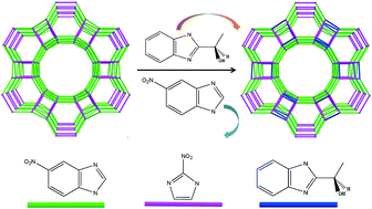 Graphical abstract: Synthesis of homochiral zeolitic imidazolate frameworks via solvent-assisted linker exchange for enantioselective sensing and separation