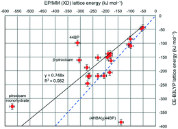 Graphical abstract: Towards the use of experimental electron densities to estimate reliable lattice energies