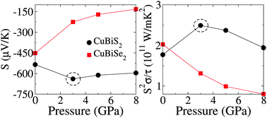 Graphical abstract: Pressure-induced conduction band convergence in the thermoelectric ternary chalcogenide CuBiS2