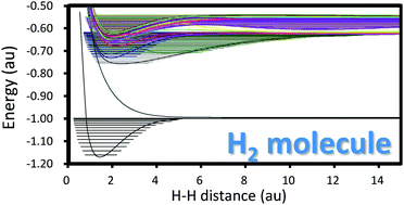 Graphical abstract: Solving the Schrödinger equation of hydrogen molecules with the free-complement variational theory: essentially exact potential curves and vibrational levels of the ground and excited states of the Σ symmetry