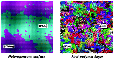 Graphical abstract: Influence of wall heterogeneity on nanoscopically confined polymers