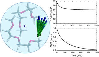 Graphical abstract: Molecular structure and ultrafast dynamics of sodium thiocyanate ion pairs formed in glymes of different lengths
