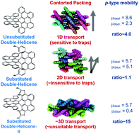 Graphical abstract: Impact of morphology, side-chains, and crystallinity on charge-transport properties of π-extended double helicenes