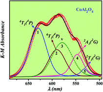 Graphical abstract: Spectroscopic and magnetic investigations of a spin-frustrated Mn-doped CoAl2O4 spinel