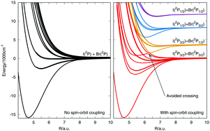 Graphical abstract: Field modified spin–orbit potential curves of IBr. Preliminary dynamical results