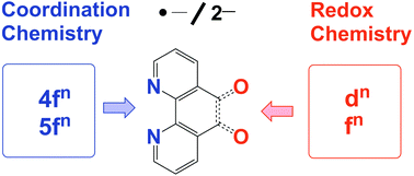 Graphical abstract: The modular synthesis of rare earth-transition metal heterobimetallic complexes utilizing a redox-active ligand