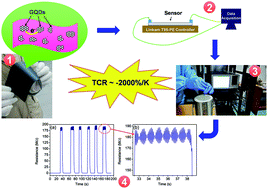 Graphical abstract: An ultrafast quantum thermometer from graphene quantum dots