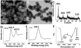 Graphical abstract: Hierarchical manganese dioxide nanoflowers enable accurate ratiometric fluorescence enzyme-linked immunosorbent assay