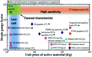 Graphical abstract: Ultrasensitive, flexible, and low-cost nanoporous piezoresistive composites for tactile pressure sensing