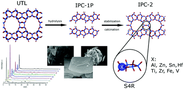 Graphical abstract: Zeolite framework functionalisation by tuneable incorporation of various metals into the IPC-2 zeolite