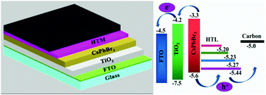 Graphical abstract: Organic hole-transporting materials for 9.32%-efficiency and stable CsPbBr3 perovskite solar cells