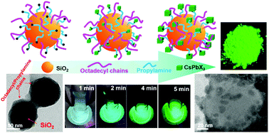 Graphical abstract: Stable luminous nanocomposites of CsPbX3 perovskite nanocrystals anchored on silica for multicolor anti-counterfeit ink and white-LEDs