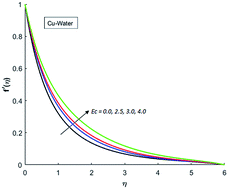 Graphical abstract: Computational fluid dynamic simulations for dispersion of nanoparticles in a magnetohydrodynamic liquid: a Galerkin finite element method