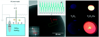 Graphical abstract: Facile synthesis of lanthanide doped yttria nanophosphors by a simple microplasma-assisted process