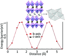 Graphical abstract: Insight into lithium-ion mobility in Li2La(TaTi)O7