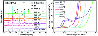 Graphical abstract: Confined heat treatment of a Prussian blue analogue for enhanced electrocatalytic oxygen evolution