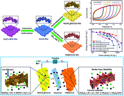 Graphical abstract: Constructing metallic zinc–cobalt sulfide hierarchical core–shell nanosheet arrays derived from 2D metal–organic-frameworks for flexible asymmetric supercapacitors with ultrahigh specific capacitance and performance