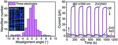 Graphical abstract: From nanofibers to ordered ZnO/NiO heterojunction arrays for self-powered and transparent UV photodetectors