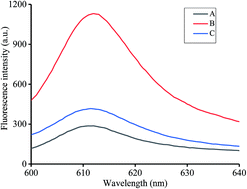 Graphical abstract: Label-free and sensitive detection of coralyne and heparin based on target-induced G-quadruplex formation