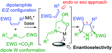 Graphical abstract: Stereochemical diversity in pyrrolidine synthesis by catalytic asymmetric 1,3-dipolar cycloaddition of azomethine ylides