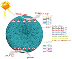 Graphical abstract: The distinct role of boron doping in Sn3O4 microspheres for synergistic removal of phenols and Cr(vi) in simulated wastewater