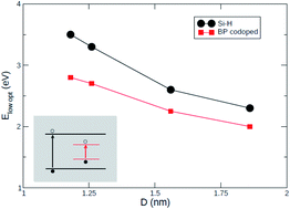 Graphical abstract: Ab initio studies of the optoelectronic structure of undoped and doped silicon nanocrystals and nanowires: the role of size, passivation, symmetry and phase