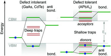 Graphical abstract: It's a trap! On the nature of localised states and charge trapping in lead halide perovskites