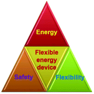 Graphical abstract: A mini-review: emerging all-solid-state energy storage electrode materials for flexible devices