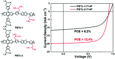 Graphical abstract: The effect of aggregation behavior on photovoltaic performances in benzodithiophene-thiazolothiazole-based wide band-gap conjugated polymers with side chain position changes