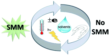 Graphical abstract: Electro-activity and magnetic switching in lanthanide-based single-molecule magnets