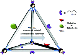 Graphical abstract: The synthesis and applications of chiral pyrrolidine functionalized metal–organic frameworks and covalent-organic frameworks