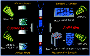 Graphical abstract: Tunable circularly polarized luminescence from molecular assemblies of chiral AIEgens