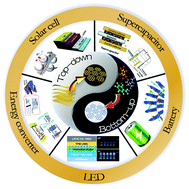 Graphical abstract: Graphene quantum dots for energy storage and conversion: from fabrication to applications