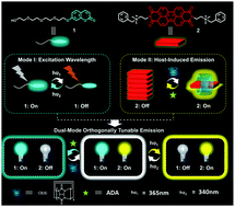 Graphical abstract: A dual-mode orthogonally tunable fluorescent system covering the whole white light region