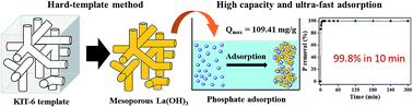 Graphical abstract: Synthesis of mesoporous lanthanum hydroxide with enhanced adsorption performance for phosphate removal
