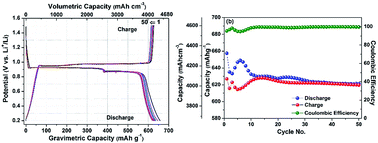 Graphical abstract: Highly efficient & stable Bi & Sb anodes using lithium borohydride as solid electrolyte in Li-ion batteries