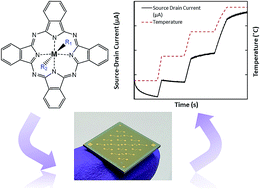 Graphical abstract: Metal phthalocyanine organic thin-film transistors: changes in electrical performance and stability in response to temperature and environment